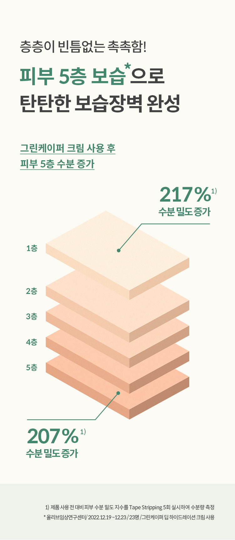 NDP 그린케이퍼 딥 하이드레이션 크림 80ml