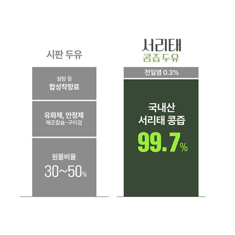 콩사랑영농조합 서리태콩즙두유 국산 검은콩 고단백 맷돌 무가당 두유